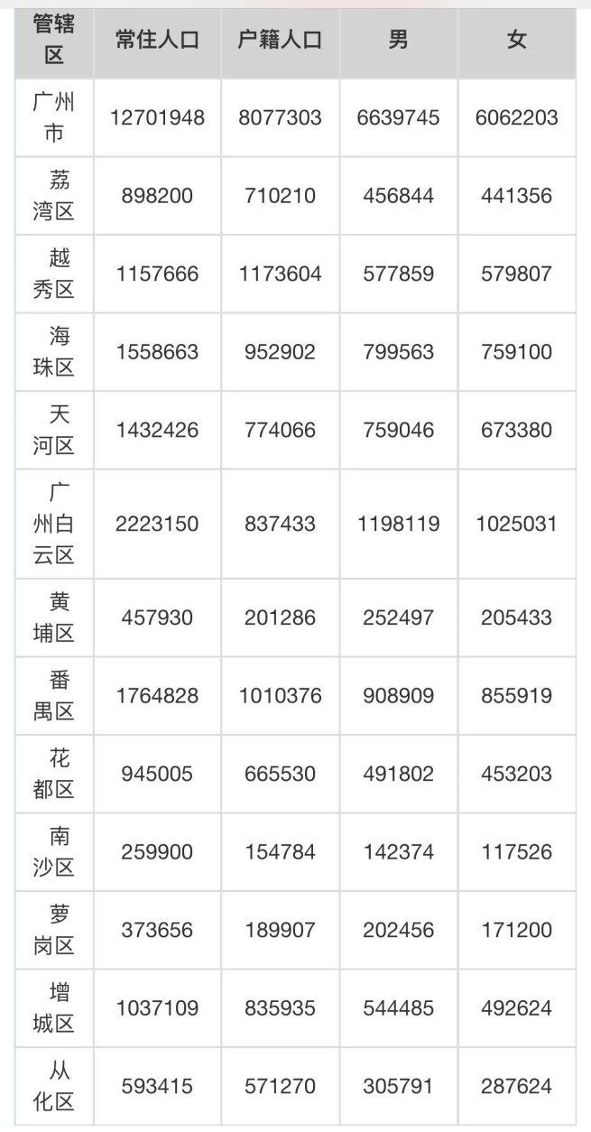 广州市一共有多少人口（广州人口结构数据）-第7张-百科-足足文章